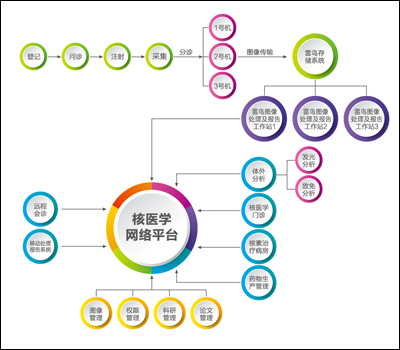 Nuclear medicine network platform